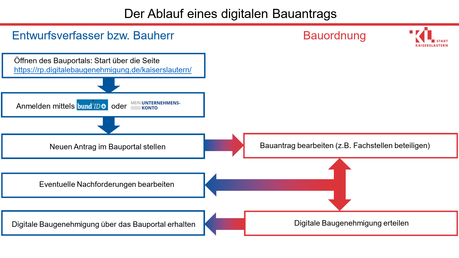 Diagramm Ablauf Digitaler Bauantrag