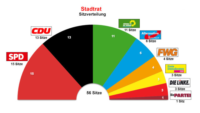 Ringdiagramm über die Sitzverteilung im Stadtrat Kaiserslautern 2019 © Stadt Kaiserslautern