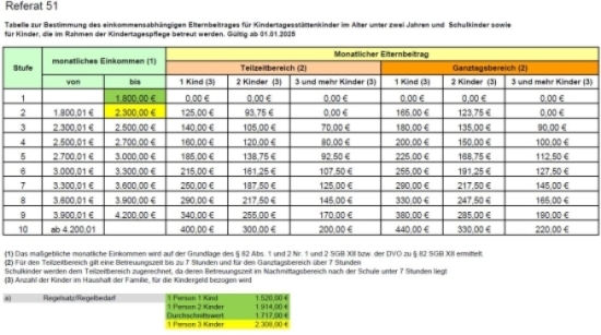 Elternbeitraege Krippe Hort Ktp Stadt KL ab 01.01.2025