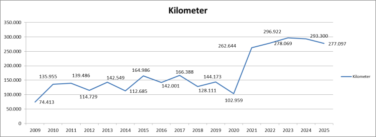 Geradelte Kilometer der Stadtradeln Kampagne pro Jahr  Stadt Kaiserslautern 