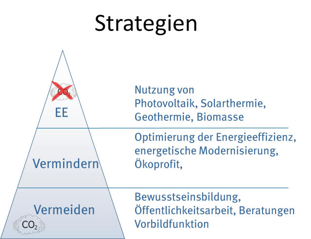 Eine Grafik zur Strategie:
Die Basis bildet CO2 Vermeiden mit Bewusstseinsbildung, Öffentlichkeitsarbeit, Beratungen und Vorbildfunktion.
Die Mitte der Pyramide ist Verminder mit Optimierung der Energieeffizienz, energetische Modernisierung und Ökoprofit.
Die Spitze stellt Energieeffizienz dar: Nutzung von Photovoltaik, Solarthermie, Geothermie und Biomasse. © Stadt Kaiserslautern