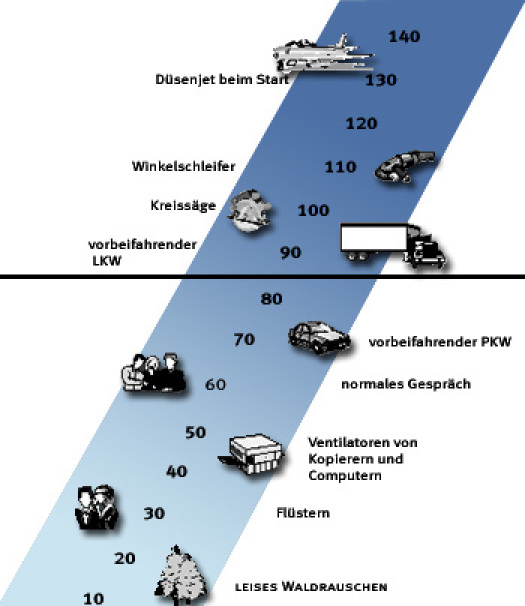 Übersicht Dezibel Übersicht Dezibel